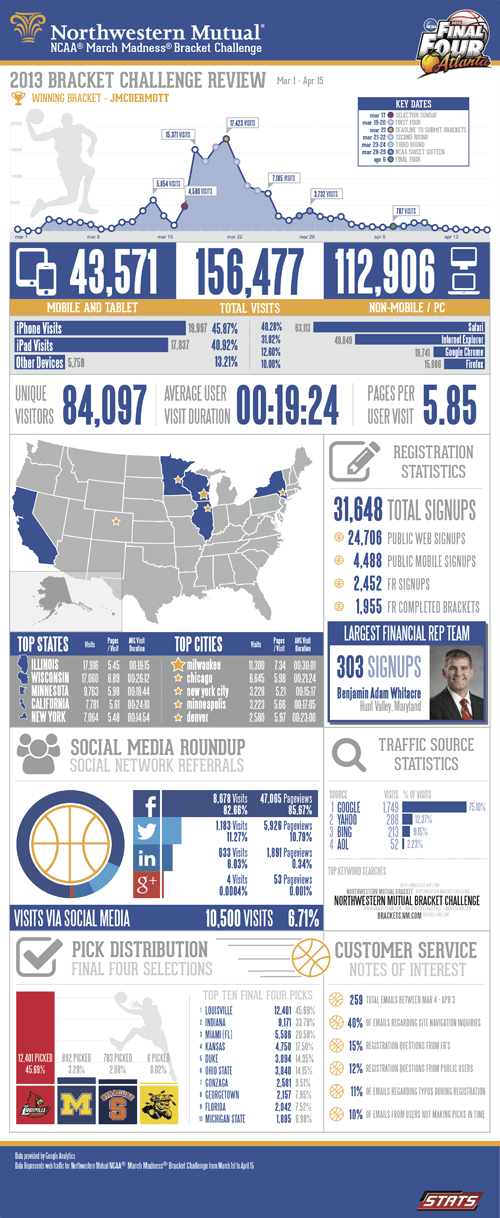 Northwestern Mutual Infographic